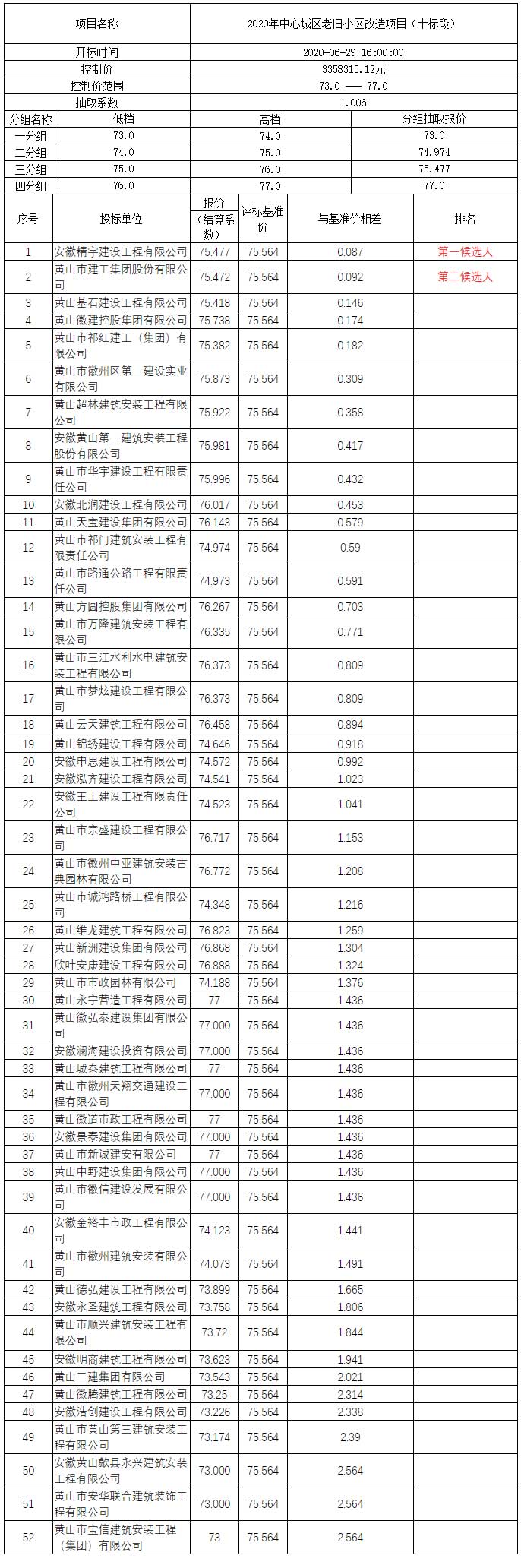 2020年中心城區(qū)老舊小區(qū)改造項目（十標(biāo)段）比選公示