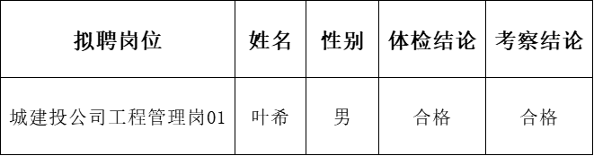 黃山市屯溪區(qū)國有投資集團及權(quán)屬子公司2022年公開招聘工作人員擬聘用替補人員公示