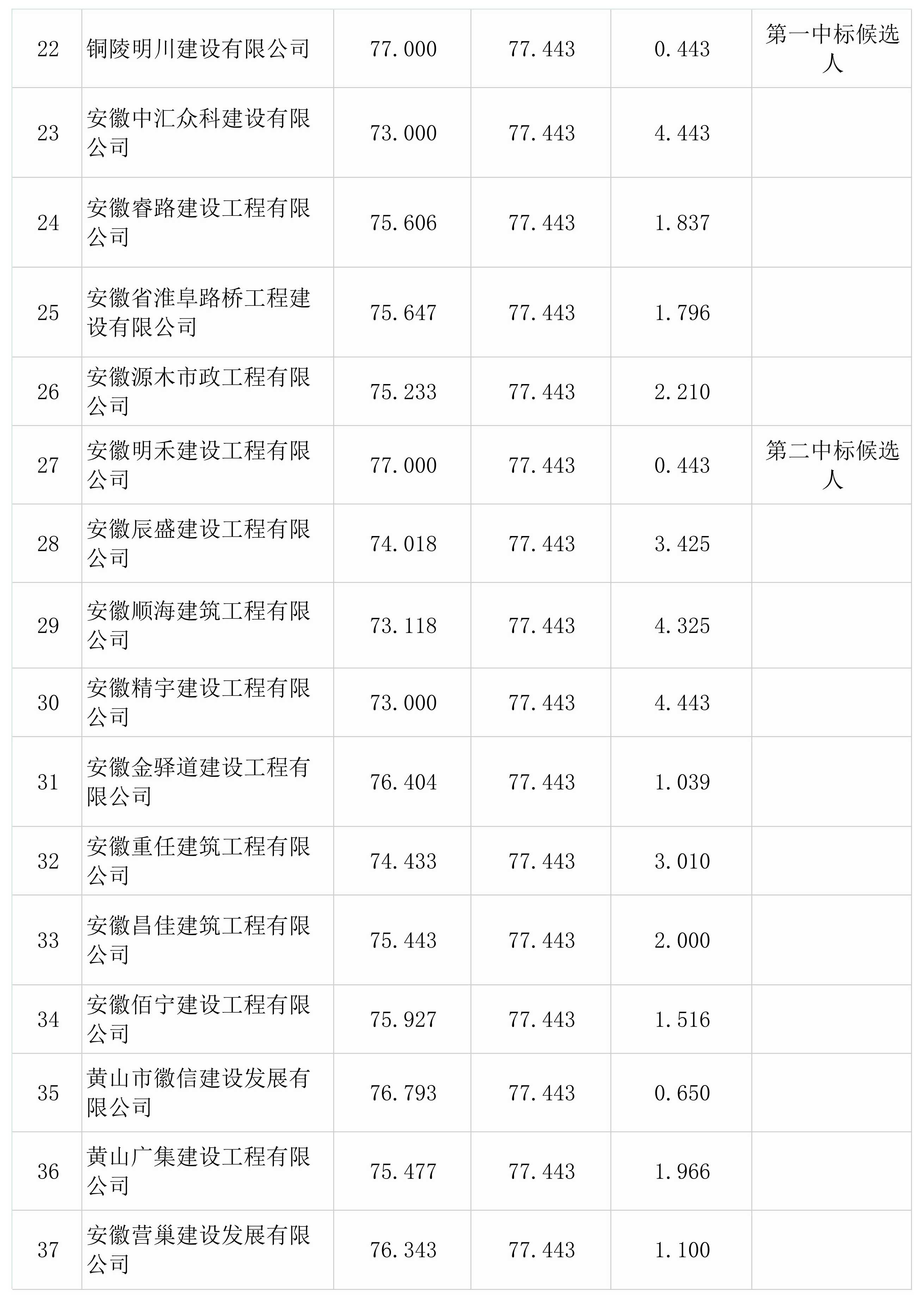 屯溪區(qū)檢察院前院停車場改造升級工程一階段比選結果公示