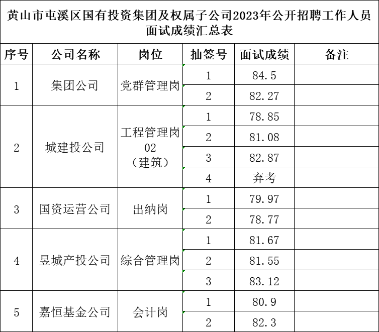 黃山市屯溪區(qū)國(guó)有投資集團(tuán)及權(quán)屬子公司2023年公開招聘工作人員面試成績(jī)公示